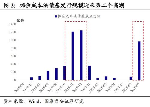 基金摊平成本问题！！！。特急！！！！