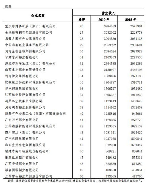 金川集团公司排名第4 2019年有色金属工业营业收入前50家企业排序发布