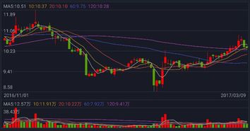 关于股票：分时走势图和日线走势图不同颜色的线和柱分别代表什么意思？整体应该怎么看如何分析数据？谢谢