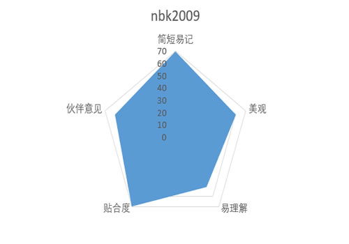 创意微信号id 个性微信号id号大全 微信号id怎么取好听