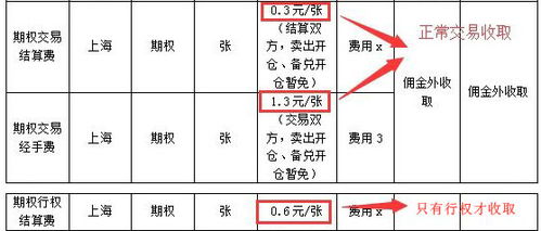 到证券公司开 期权账户，那佣金是证券公司还是收取还是期货公司收取？