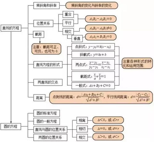 高中数学知识点分类网络结构图 思维导图,看懂拿高分 