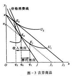 怎么用替代效应和收入效应解释吉芬之谜？