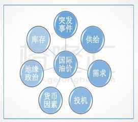 影响国际石油价格的主要因素