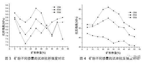 混凝土配合比中粉煤灰和矿粉的用量如何计算，谢谢