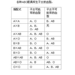 我是A型 我老婆是B型血 我女儿是O型正常吗