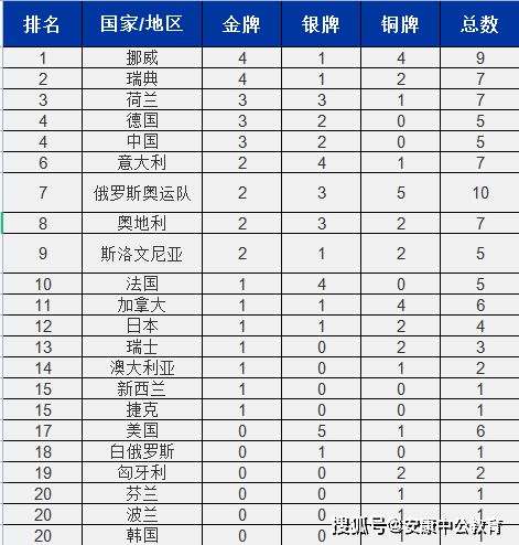 北京冬奥会开幕奖牌榜,北京2022年冬奥会奖牌榜