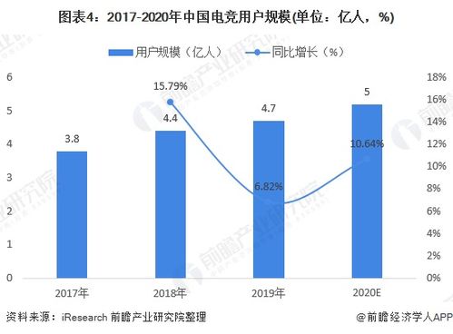 2020年电子竞技市场规模及发展趋势分析 女性用户占比提升