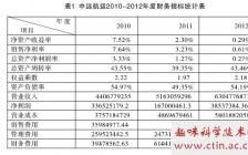 销售费用毕业论文