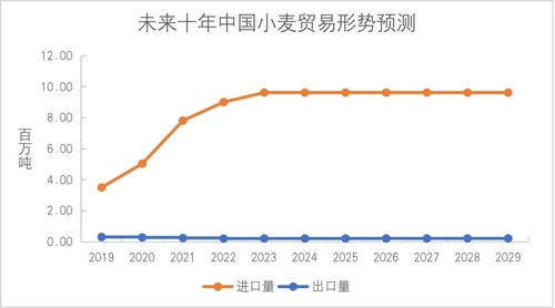 全球小麦产业发展分析