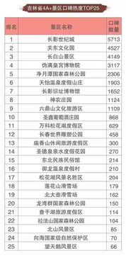 五 一 去哪 吉林省这组旅游大数据或能给你 提个醒