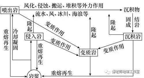 高考地理必须懂得的基本原理 规律