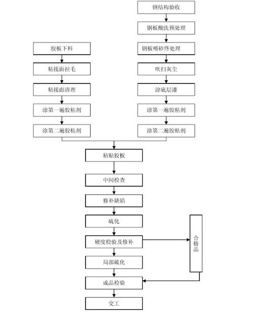 冷轧衬胶工法过程