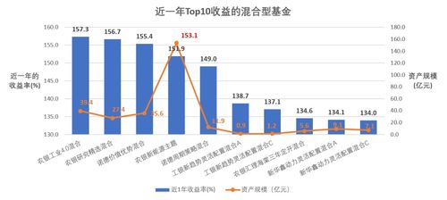 现在的基金和股票一般收益率分别维持在什么范围，两者相差大吗？