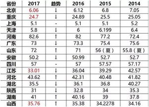 2017年全国高考难度省份最全排行,看看你省排第几