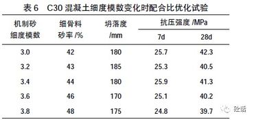 机制砂混凝土配合比优化设计