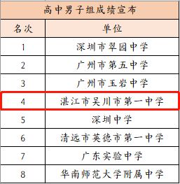 恭喜 吴川一中荣获 省长杯校园青足联赛 第4名