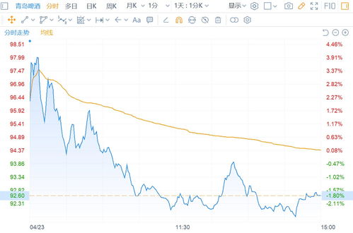 青岛啤酒股票走势剖析