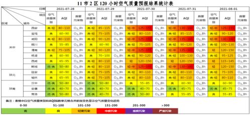 7月28日至8月1日全省及各地市空气质量预报