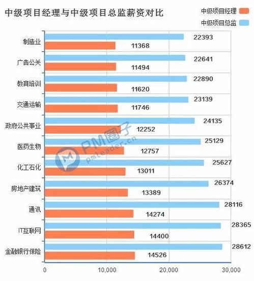 建筑项目经理薪资水平