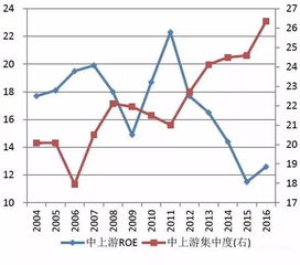 行业集中度在wind对应什么指标