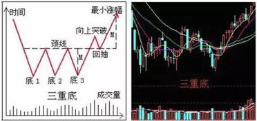 股票中的三重底和V形底有什么区别