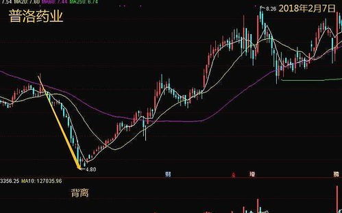 股票的背驰是不是就是背离。这个概念是谁最先提出的？