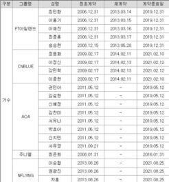 韩国组合cnblue的合约什么时候到期