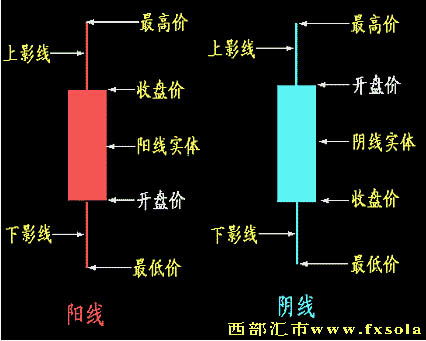 K线图是怎么认的啊