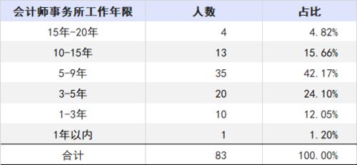 财务总监在企业IPO阶段需要做哪些工作？