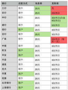 信用卡超几天还款不算逾期,信用卡可以推迟几天还款不算逾期?