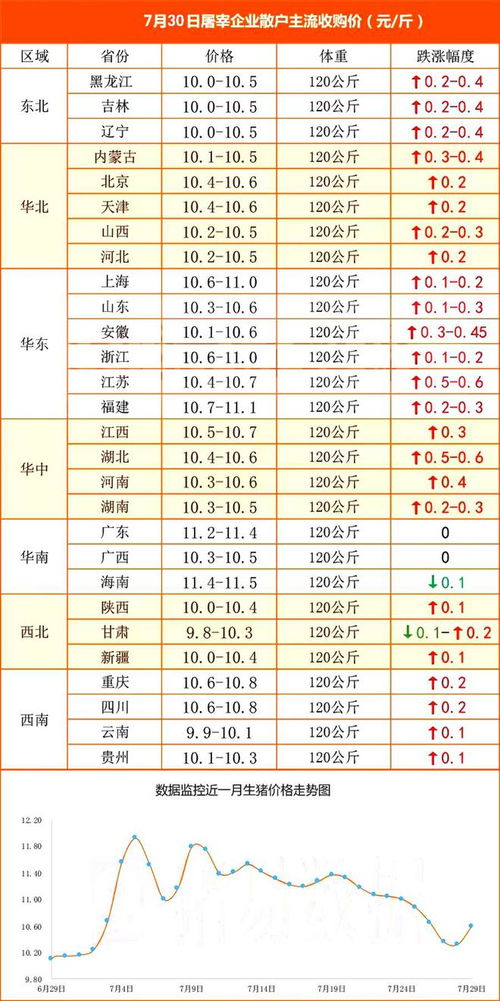 猪肉价格涨幅回落