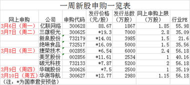 持有300开头的股票者能申购新股吗