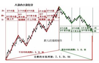 在用波浪理论时是否应先复权再去数浪？可是复权后算出点位再怎么计算出标准除权后的价位，若能解答感激不尽！