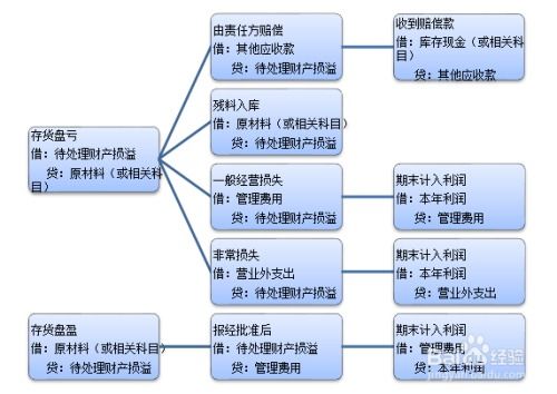 盘盈的存货一般应作为什么处理 盘盈的存货按照什么入账