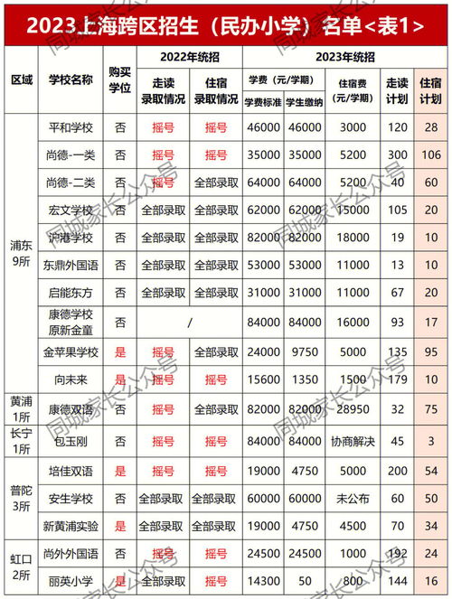 可跨区摇号 上海117所民办全市招生 