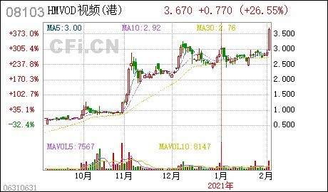 HMVOD视频(08103)港股异动，8月已累计上涨229%，再次涨幅超过14%