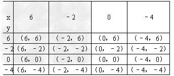 在一个不透明的盒子里,装有四个分别标有数字﹣2,﹣4,0,6的小球,它们的形状 大小 质地等完全相同. 