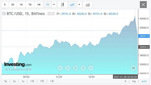 比特币创历史新高,比特币现货升破40000美元-枚