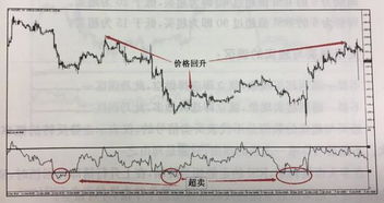 RSI数值的超买超卖是什么意思