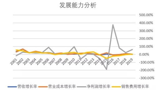 重庆啤酒的趋势如何