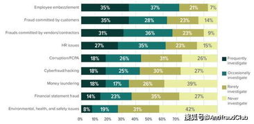 ACFE2019全球组织内部舞弊调查团队各项统计数据报告 出炉