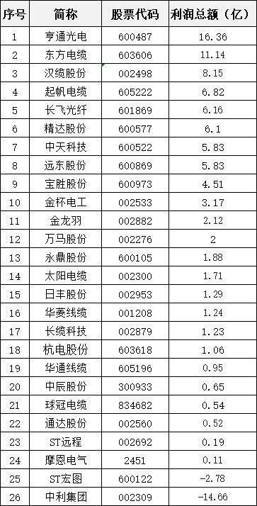 2021电缆电线上市公司实力排行榜, 中天营收第一, 亨通利润夺魁