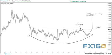 如果黄金冲破1700，是不是可以做涨？