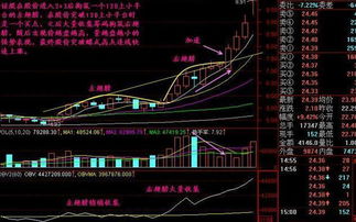 做个选股指标 股价在120线下在60上中间调整20天以上，120 和60线中间不要超过股价百分之15；