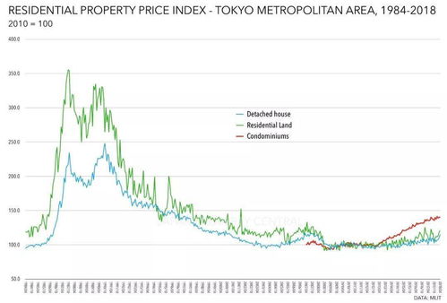 日本房价下跌之谜