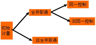 控制，共同控制，重大影响分别要至少持有多少股？