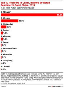 eMarketerr发布中国电商TOP 10 阿里巴巴稳居首位