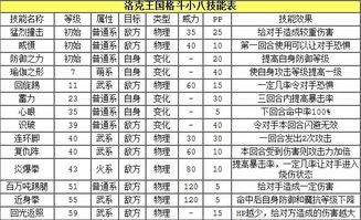 洛克王国 格斗小八技能属性一览表 