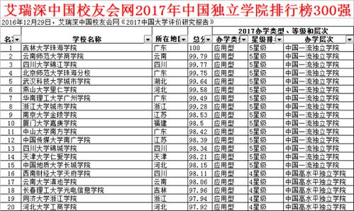 二类院校有哪些 什么叫二类本科大学,一类、二类有什么区别